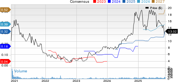 AvePoint, Inc. Price and Consensus