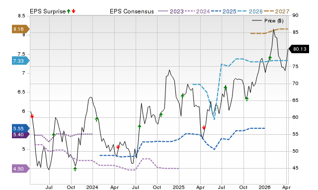 Price, Consensus and EPS Surprise Chart for INDB