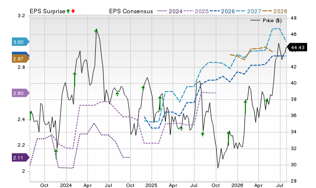 Price, Consensus and EPS Surprise Chart for CENT