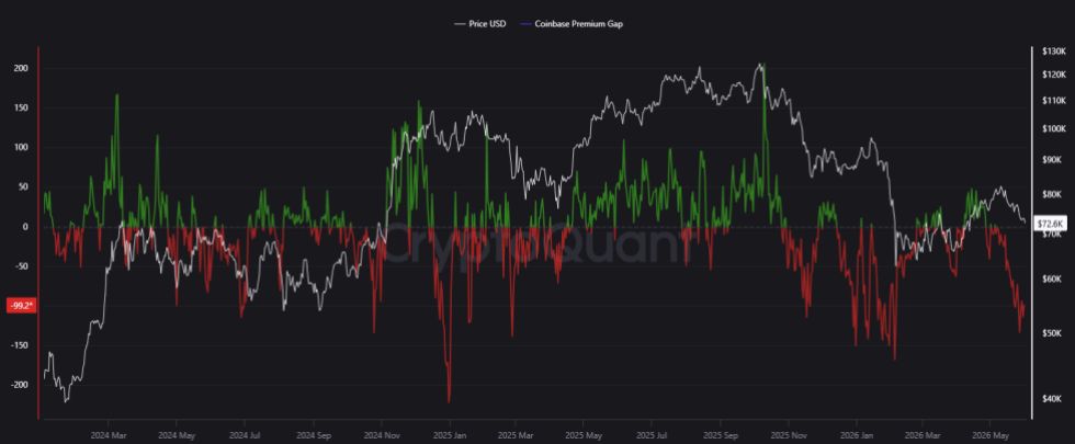 Bitcoin Coinbase Premium