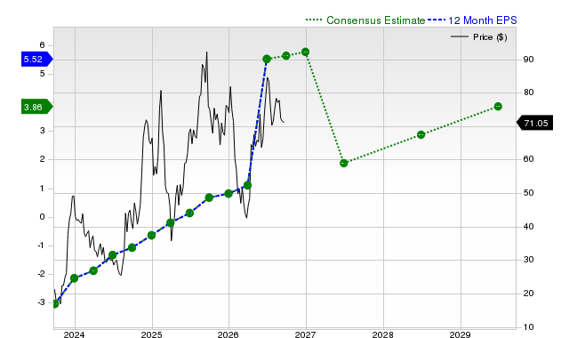 12-month consensus EPS estimate for AFRM