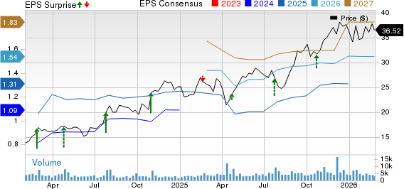 IMAX Corporation Price, Consensus and EPS Surprise