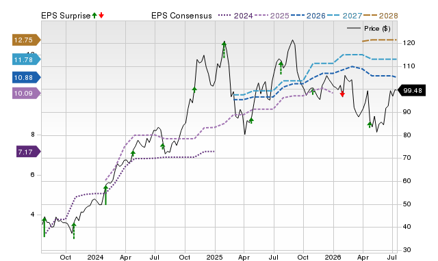 Price, Consensus and EPS Surprise Chart for SKYW