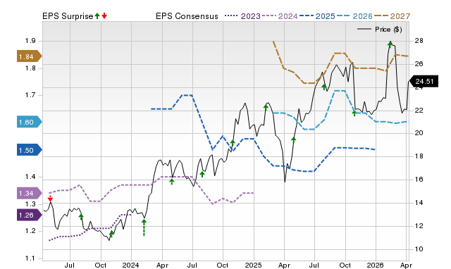 Zacks Price, Consensus and EPS Surprise Chart for GTES