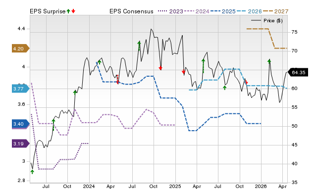 Price, Consensus and EPS Surprise Chart for CNXN