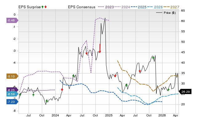 Price, Consensus and EPS Surprise Chart for AGIO