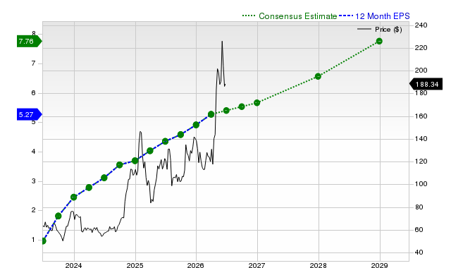 12-month consensus EPS estimate for TWLO