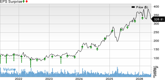 Ralph Lauren Corporation Price and EPS Surprise