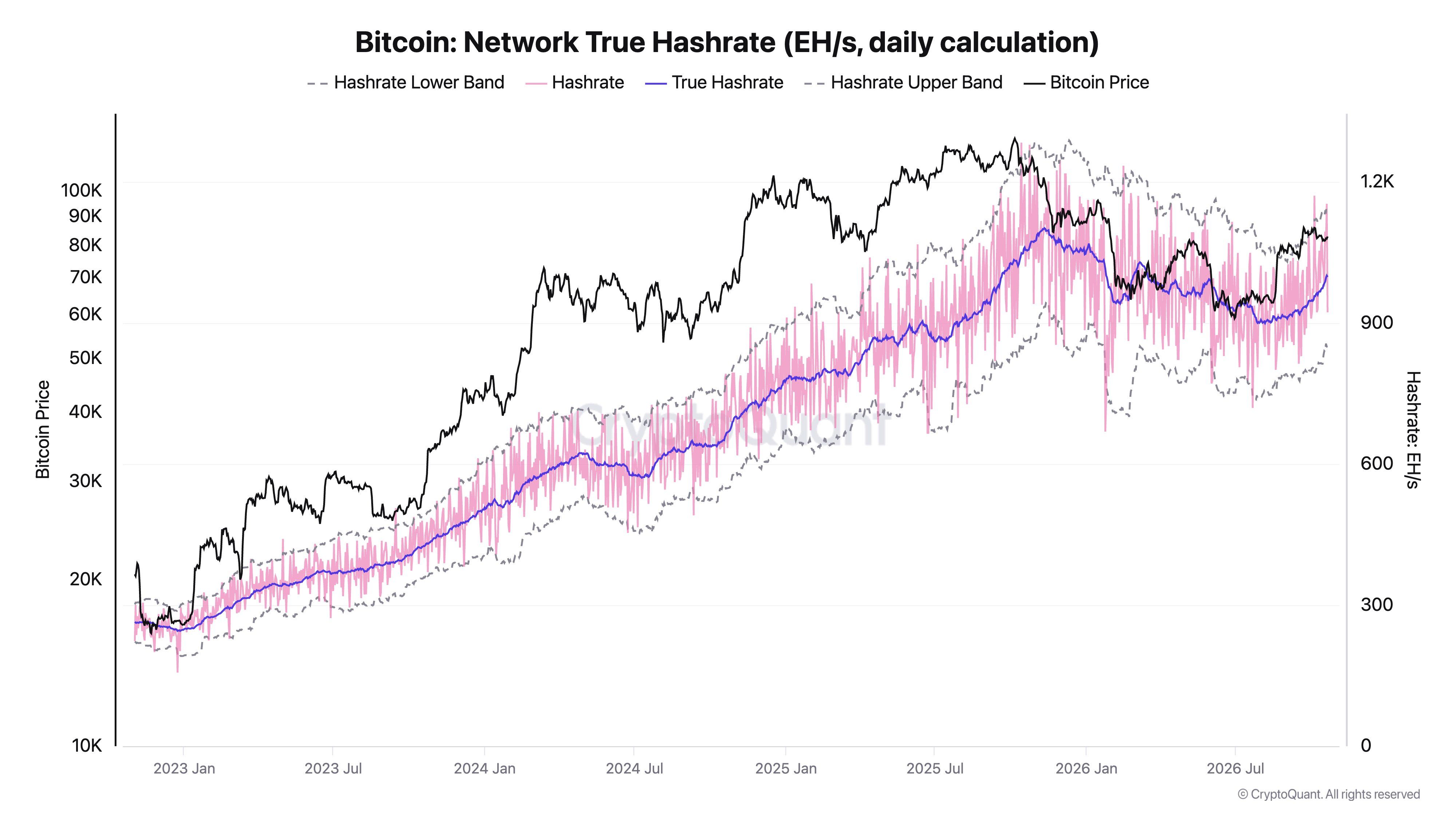 График хешрейта сети биткоина и цены BTC по данным CryptoQuant