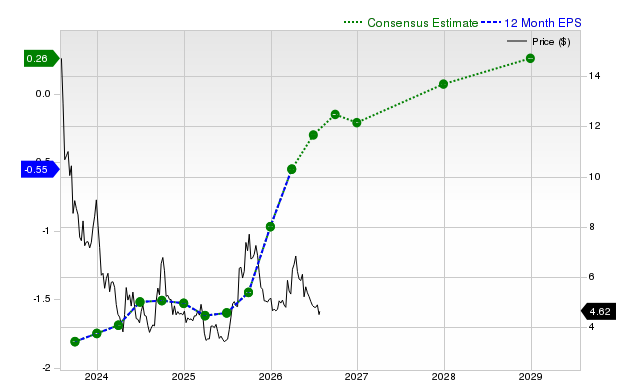 12-month consensus EPS estimate for NIO