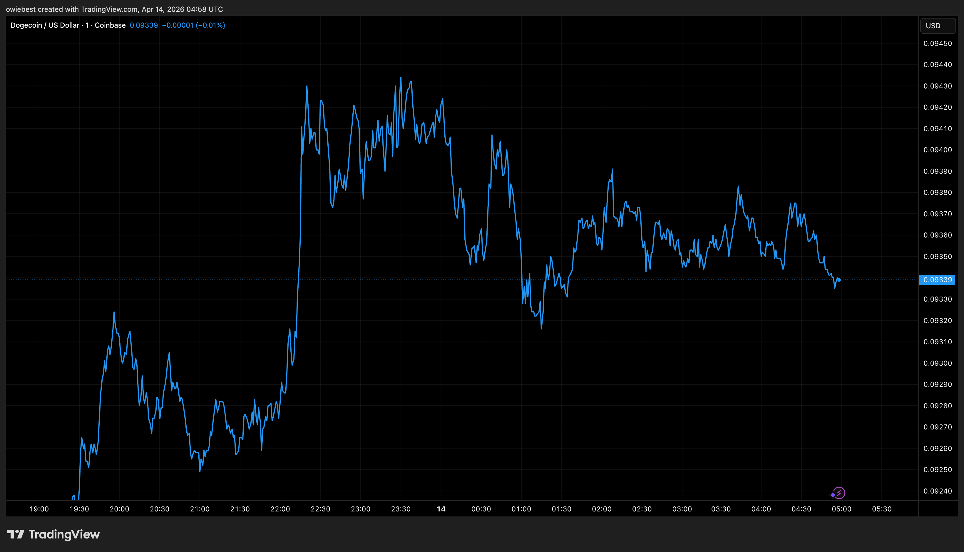 Dogecoin price chart from Tradingview.com