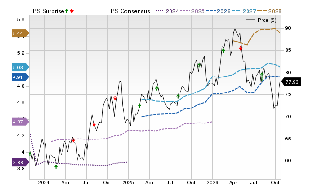 Price, Consensus and EPS Surprise Chart for OGS