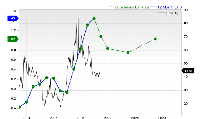 12-month consensus EPS estimate for SYM