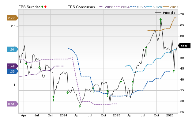 Zacks Price, Consensus and EPS Surprise Chart for CALX