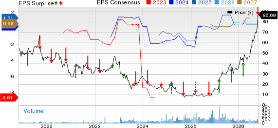 Viasat Inc. Price, Consensus and EPS Surprise