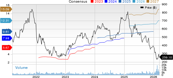 HubSpot, Inc. Price and Consensus