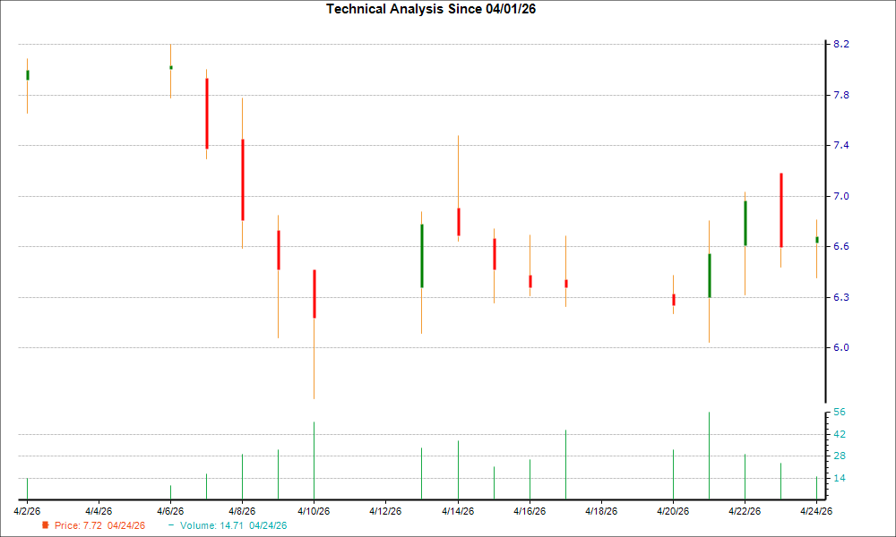 1-month candlestick chart for CVRX