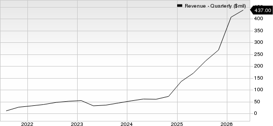 Credo Technology Group Holding Ltd. Revenue (Quarterly)