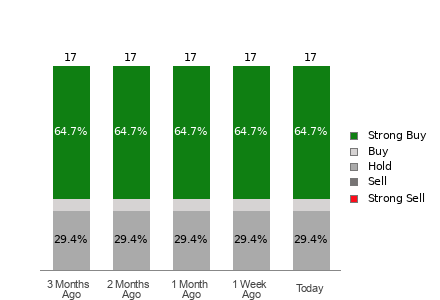 Broker Rating Breakdown Chart for TER