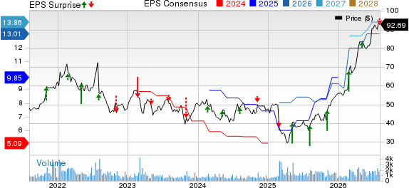 Encore Capital Group Inc Price, Consensus and EPS Surprise