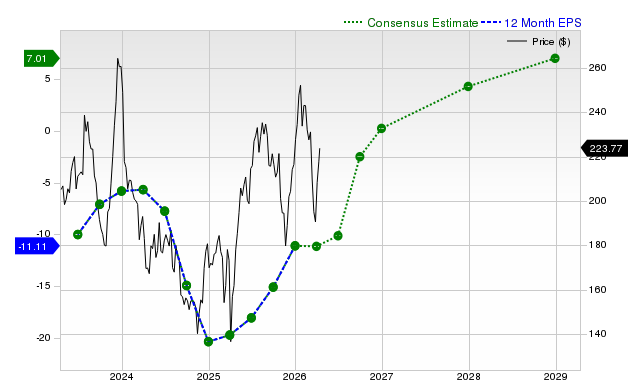 12-month consensus EPS estimate for BA