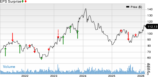 Fomento Economico Mexicano S.A.B. de C.V. Price and EPS Surprise