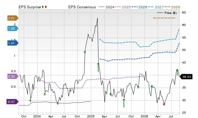 Zacks Price, Consensus and EPS Surprise Chart for GLBE