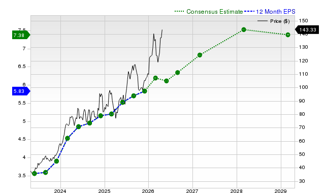 12-month consensus EPS estimate for AZZ