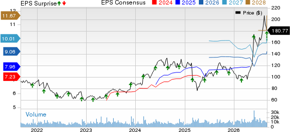 NetApp, Inc. Price, Consensus and EPS Surprise