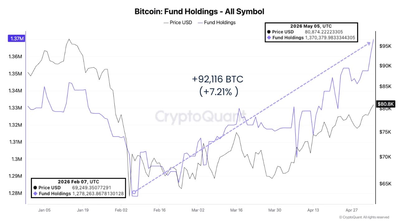 Bitcoin Fund Holdings | Source: CryptoQuant