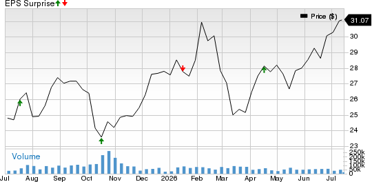Regions Financial Corporation Price and EPS Surprise