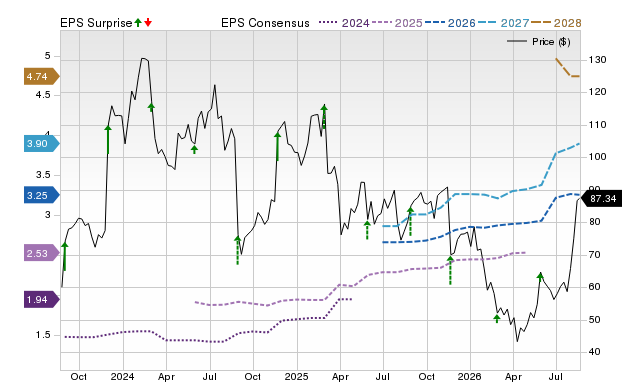 Price, Consensus and EPS Surprise Chart for ESTC