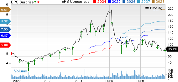 Deckers Outdoor Corporation Price, Consensus and EPS Surprise