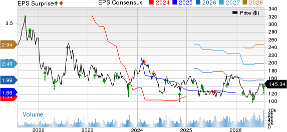 Repligen Corporation Price, Consensus and EPS Surprise