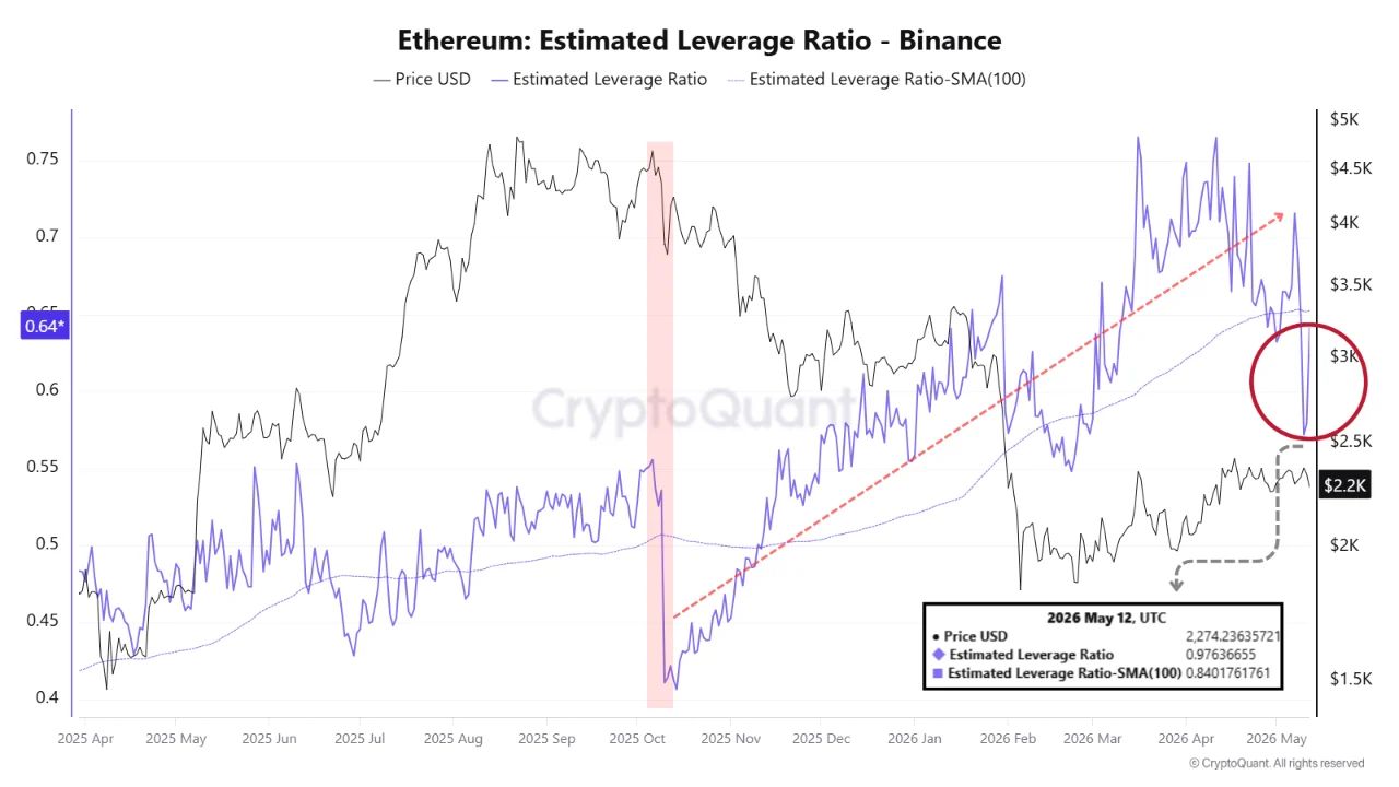 Ethereum Estimated Leverage Ratio - Binance | Source: CryptoQuant