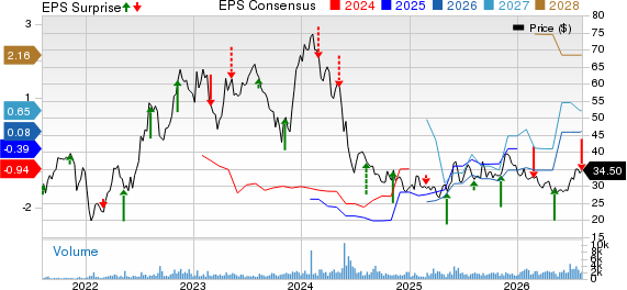 Immunocore Holdings PLC Sponsored ADR Price, Consensus and EPS Surprise