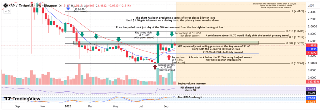 XRP price chart with technical analysis breakdown