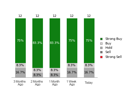 Broker Rating Breakdown Chart for SONY