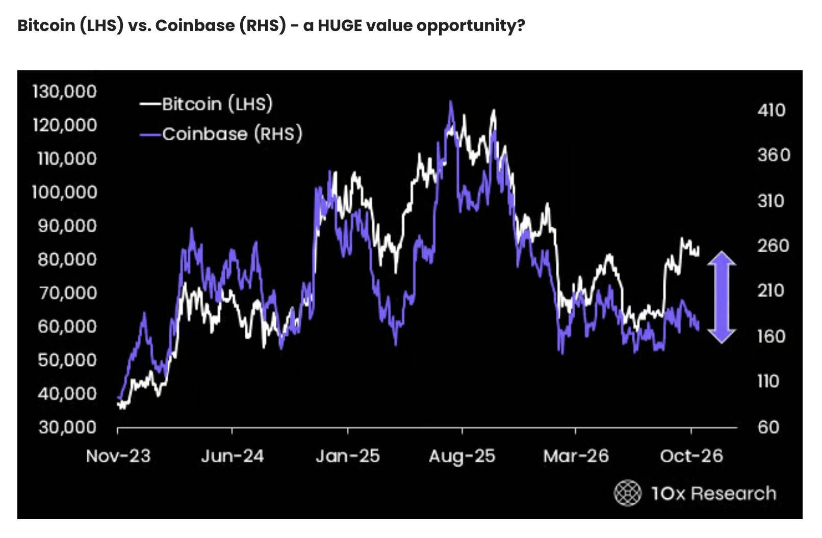 График сравнения цены биткоина и акций Coinbase с 2023 по 2026 год