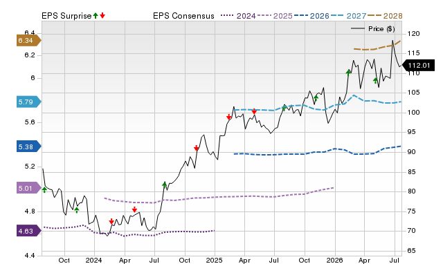 Price, Consensus and EPS Surprise Chart for AEE