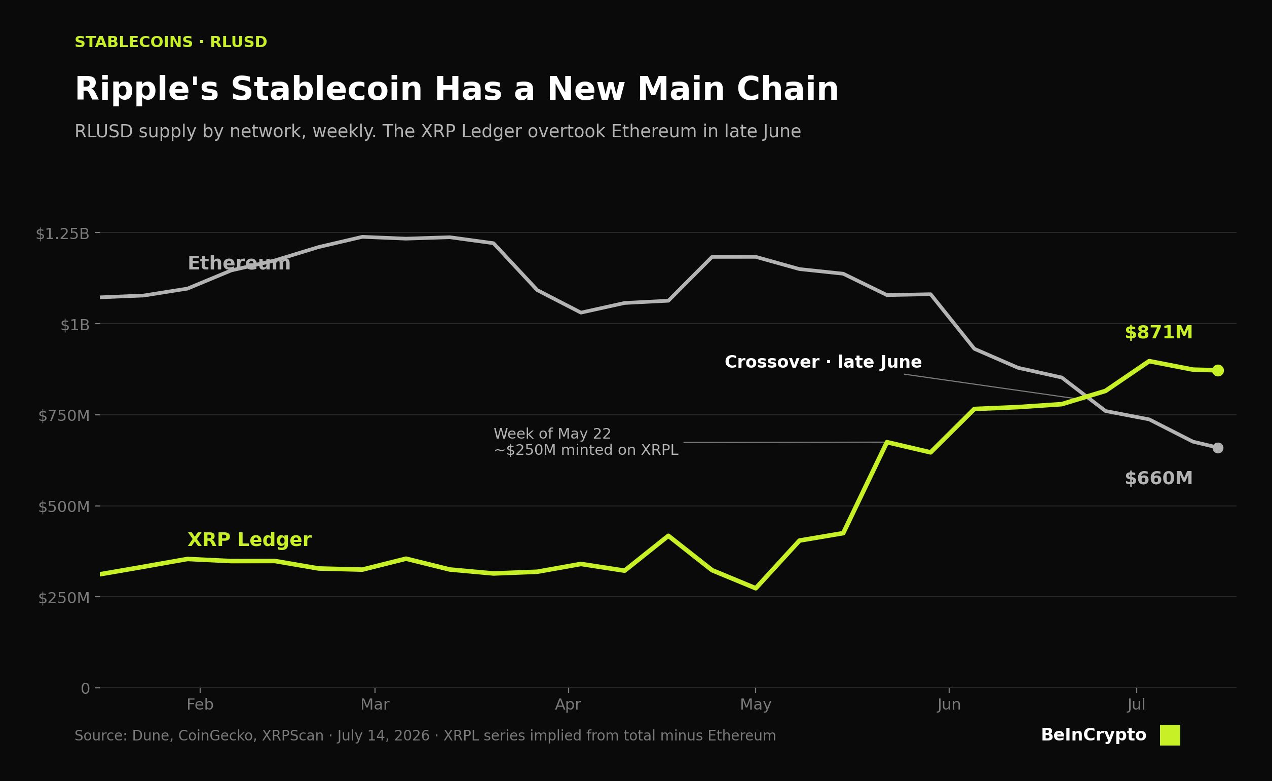 Stablecoin Crossover Timeline