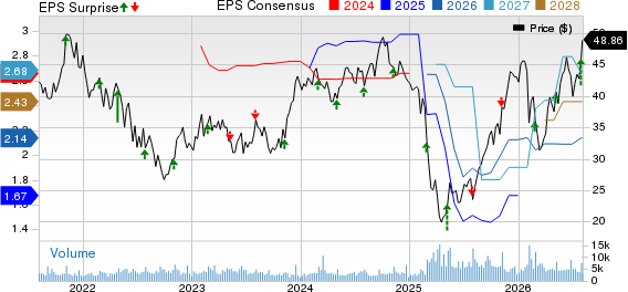 Steven Madden, Ltd. Price, Consensus and EPS Surprise