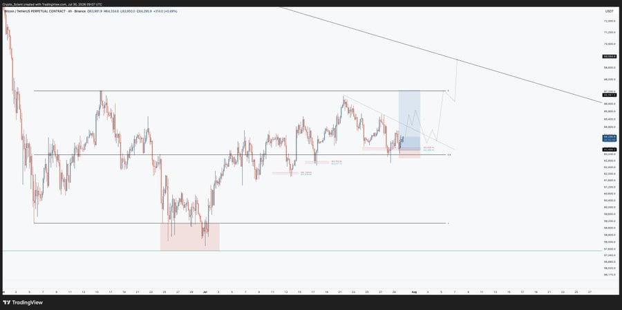 BTC is holding mid-range support, with traders eyeing a potential move toward $68K–$69K 