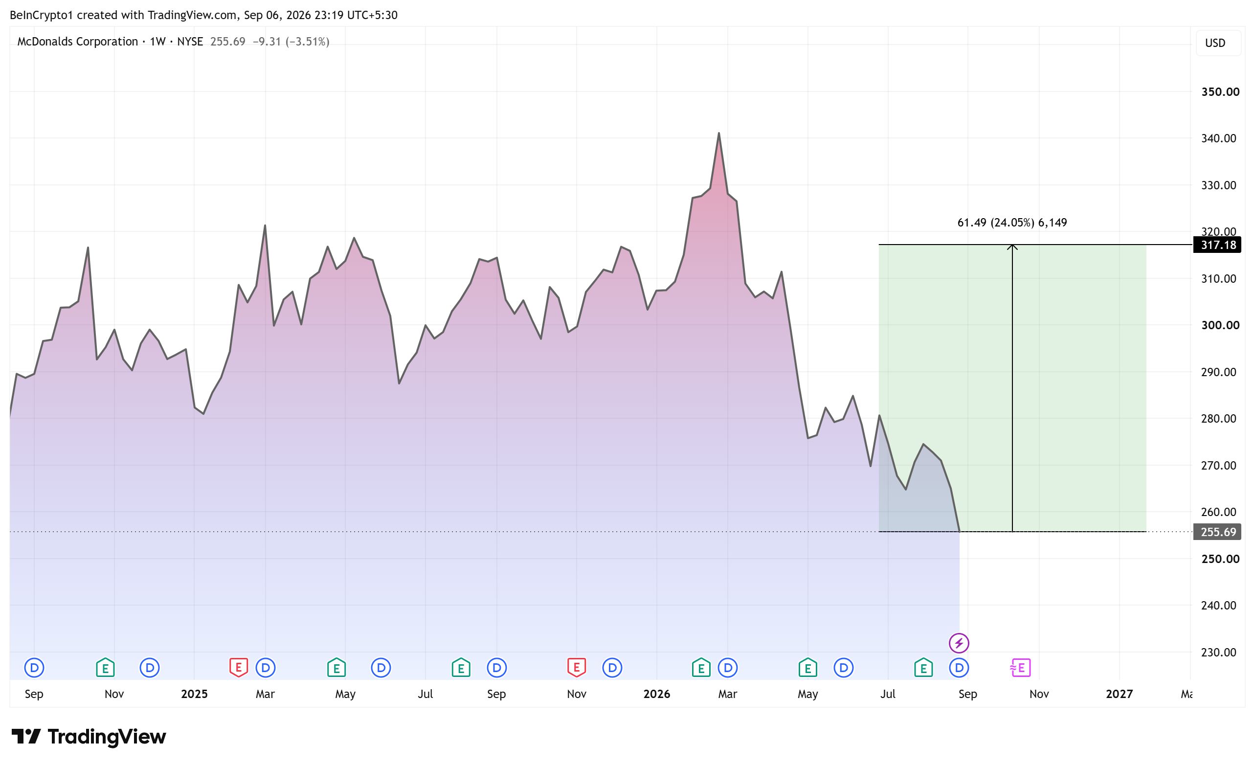 Andamento del titolo MCD. Fonte: TradingView