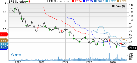 Papa John's International, Inc. Price, Consensus and EPS Surprise