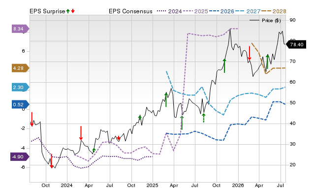 Price, Consensus and EPS Surprise Chart for PTCT