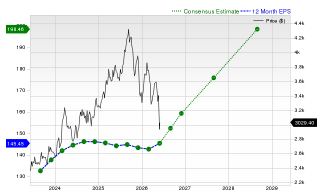 12-month consensus EPS estimate for AZO