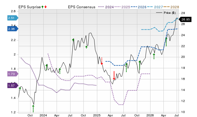 Price, Consensus and EPS Surprise Chart for RBB