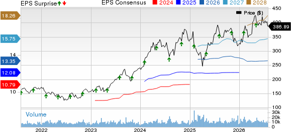 Eaton Corporation, PLC Price, Consensus and EPS Surprise