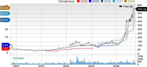 Dell Technologies Inc. Price and Consensus